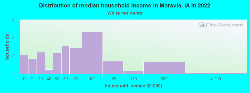 Distribution of median household income in Moravia, IA in 2022