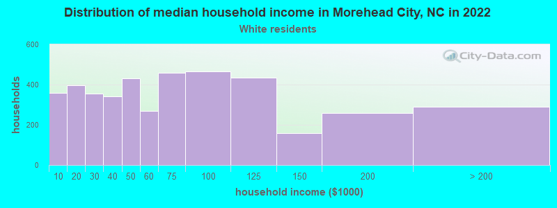 Distribution of median household income in Morehead City, NC in 2022