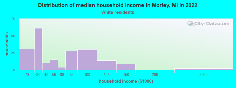 Distribution of median household income in Morley, MI in 2022