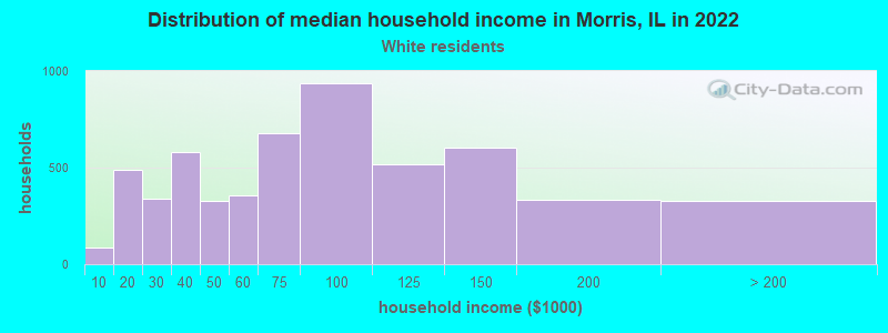 Distribution of median household income in Morris, IL in 2022