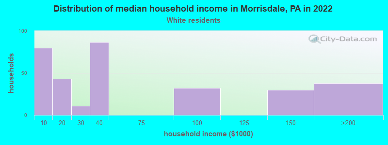 Distribution of median household income in Morrisdale, PA in 2022