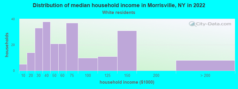 Distribution of median household income in Morrisville, NY in 2022