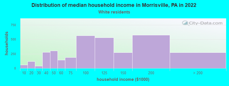 Distribution of median household income in Morrisville, PA in 2022