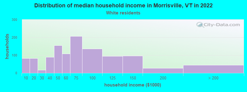 Distribution of median household income in Morrisville, VT in 2022