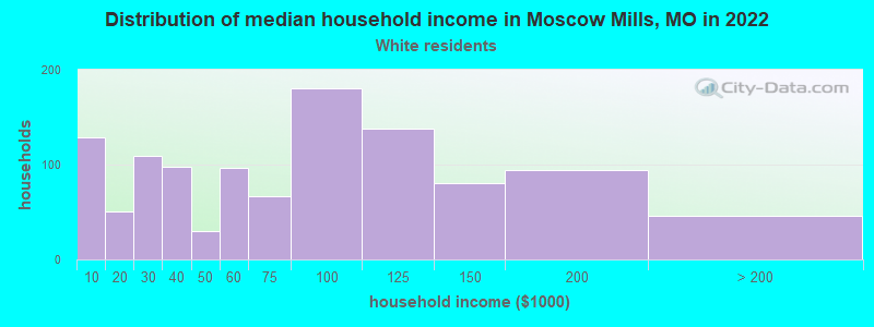 Distribution of median household income in Moscow Mills, MO in 2022