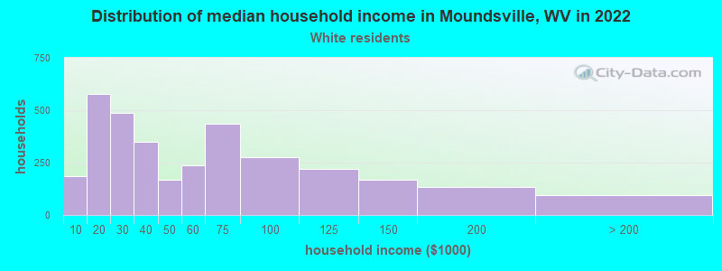 Distribution of median household income in Moundsville, WV in 2022
