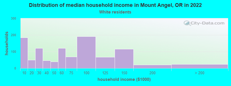 Distribution of median household income in Mount Angel, OR in 2022