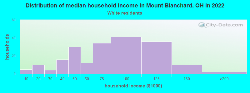 Distribution of median household income in Mount Blanchard, OH in 2022