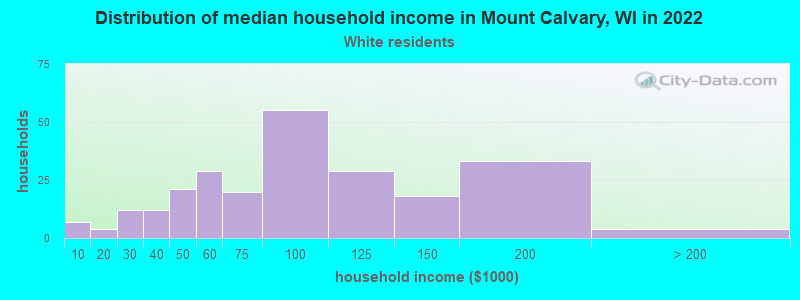Distribution of median household income in Mount Calvary, WI in 2022