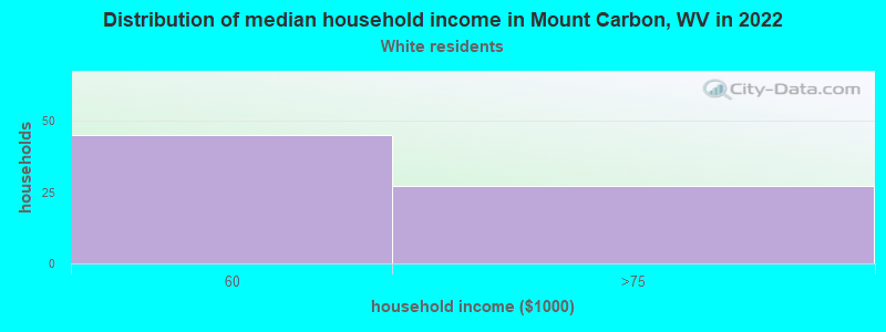 Distribution of median household income in Mount Carbon, WV in 2022