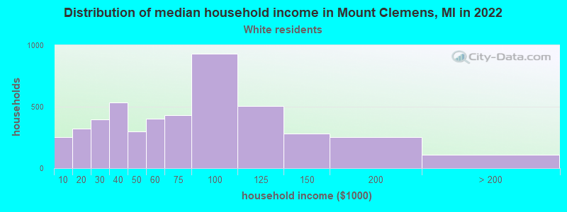 Distribution of median household income in Mount Clemens, MI in 2022