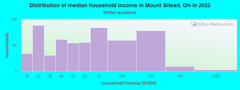 Distribution of median household income in Mount Gilead, OH in 2022