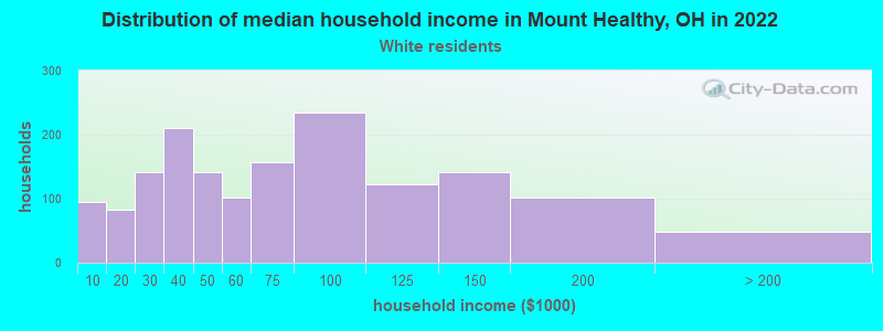 Distribution of median household income in Mount Healthy, OH in 2022