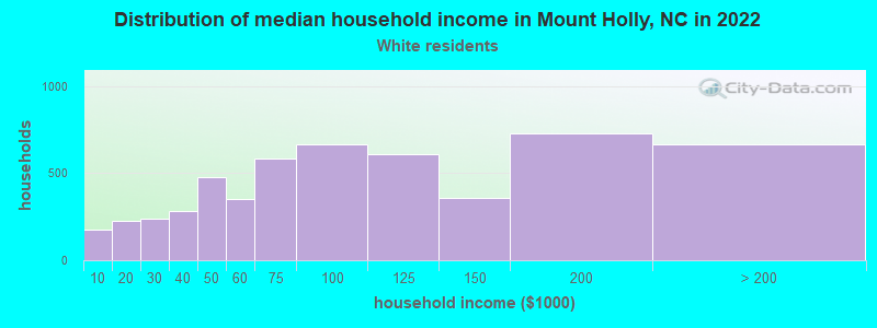 Distribution of median household income in Mount Holly, NC in 2022