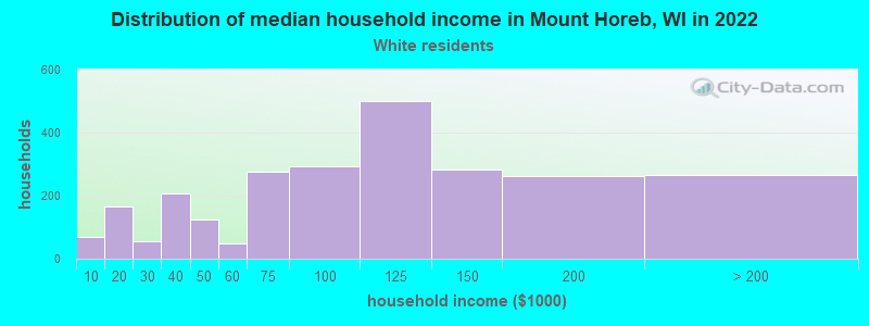 Distribution of median household income in Mount Horeb, WI in 2022
