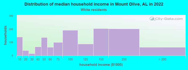 Distribution of median household income in Mount Olive, AL in 2022
