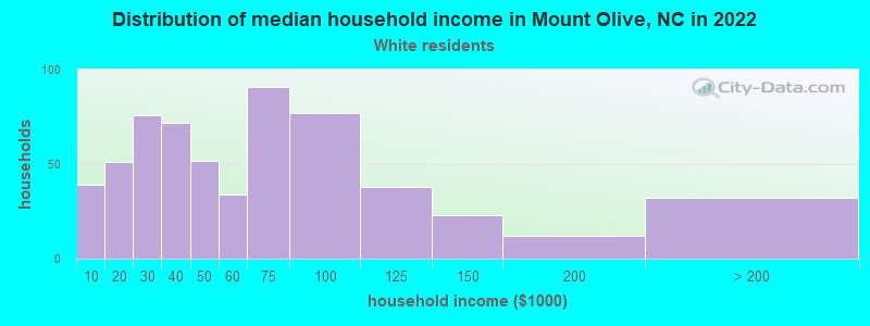 Distribution of median household income in Mount Olive, NC in 2022