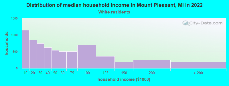 Distribution of median household income in Mount Pleasant, MI in 2022