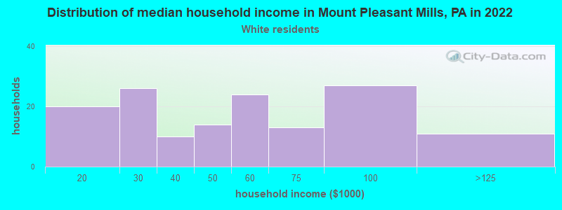 Distribution of median household income in Mount Pleasant Mills, PA in 2022