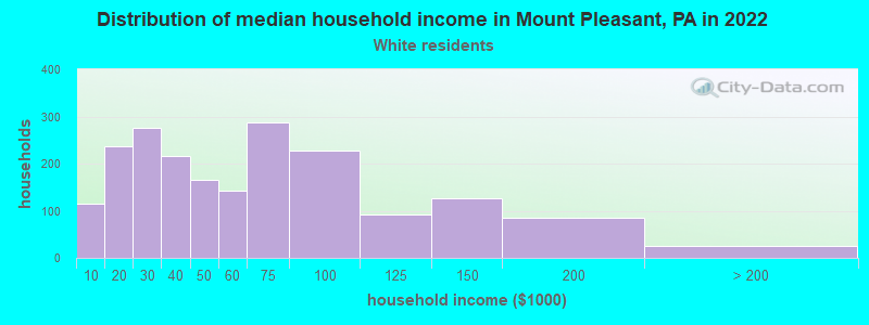 Distribution of median household income in Mount Pleasant, PA in 2022