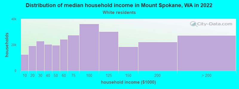 Distribution of median household income in Mount Spokane, WA in 2022