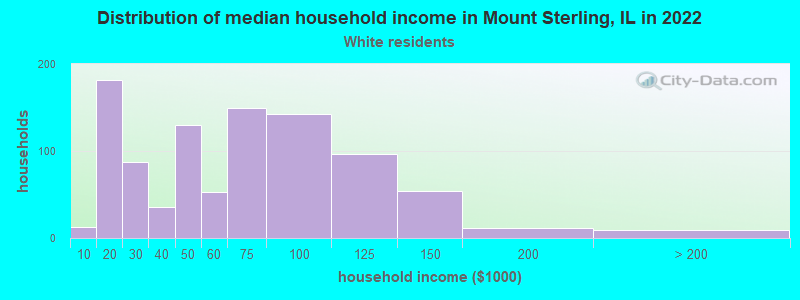 Distribution of median household income in Mount Sterling, IL in 2022