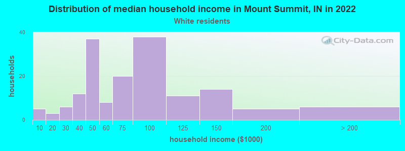 Distribution of median household income in Mount Summit, IN in 2022