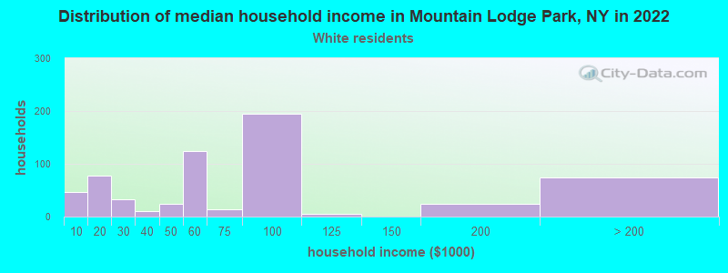 Distribution of median household income in Mountain Lodge Park, NY in 2022