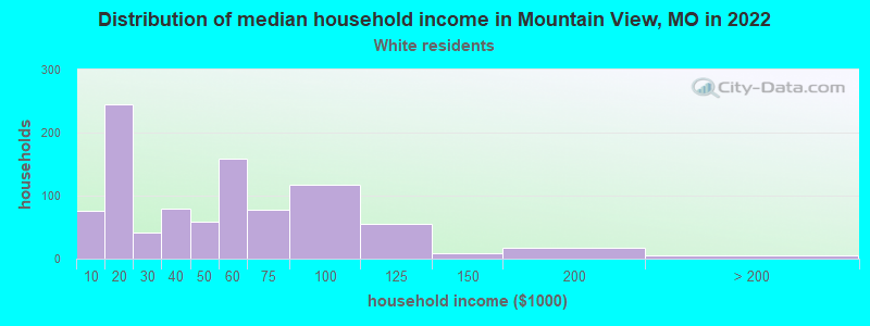 Distribution of median household income in Mountain View, MO in 2022