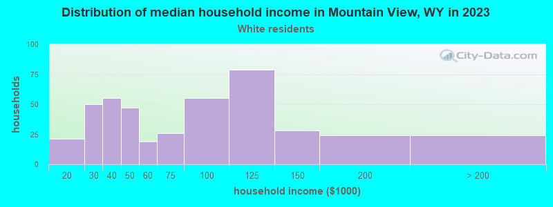 Distribution of median household income in Mountain View, WY in 2022