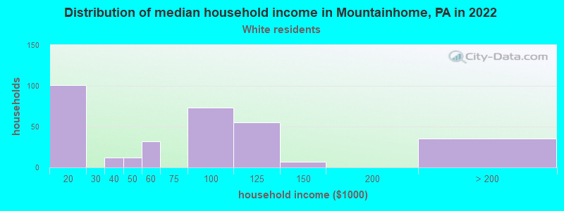 Distribution of median household income in Mountainhome, PA in 2022