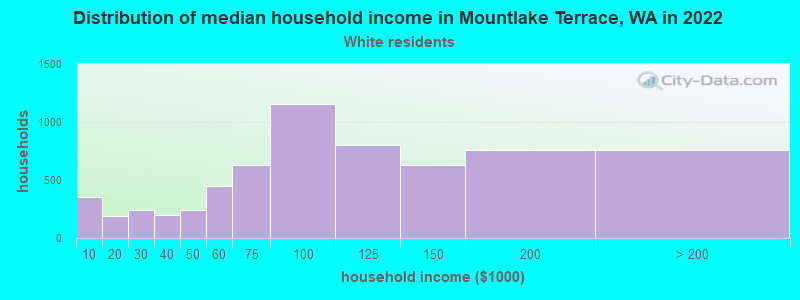 Distribution of median household income in Mountlake Terrace, WA in 2022