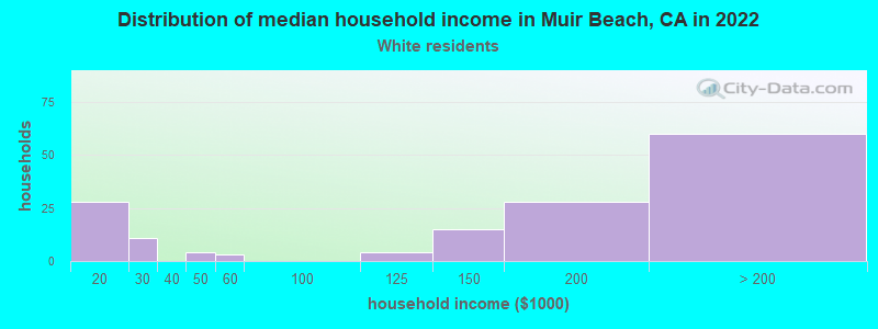 Distribution of median household income in Muir Beach, CA in 2022