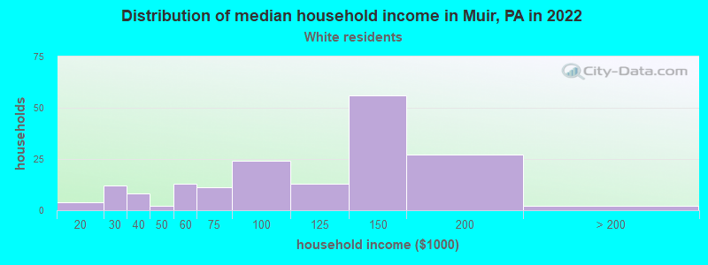 Distribution of median household income in Muir, PA in 2022