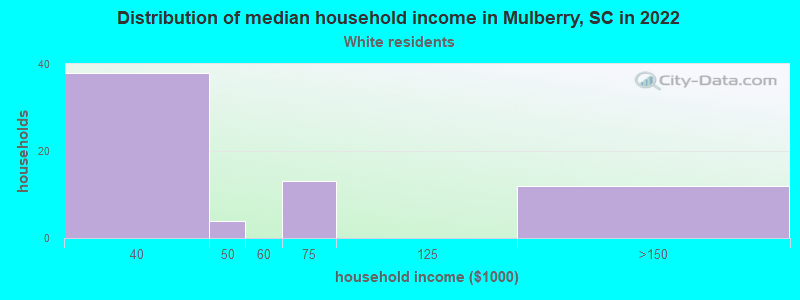 Distribution of median household income in Mulberry, SC in 2022