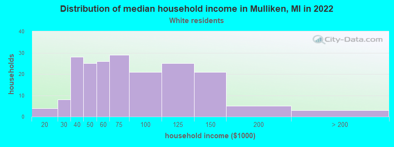Distribution of median household income in Mulliken, MI in 2022