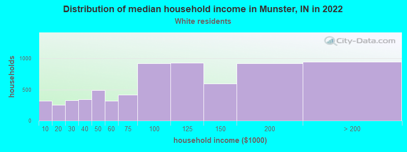 Distribution of median household income in Munster, IN in 2022