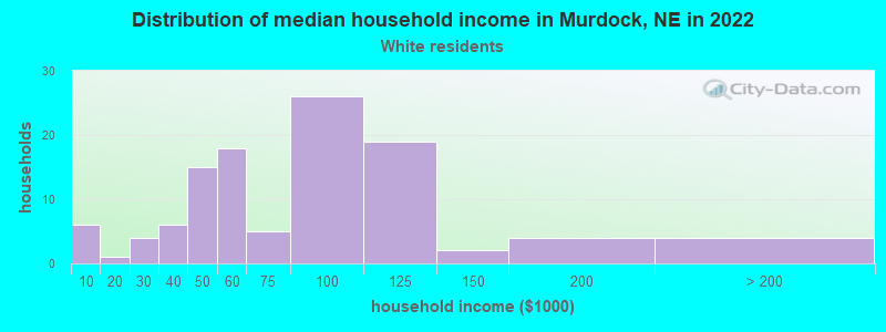 Distribution of median household income in Murdock, NE in 2022