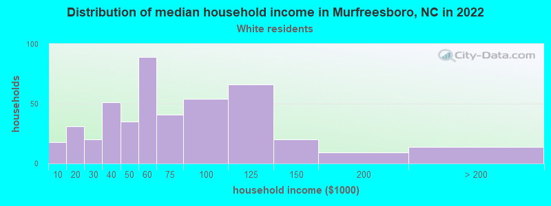 Distribution of median household income in Murfreesboro, NC in 2022