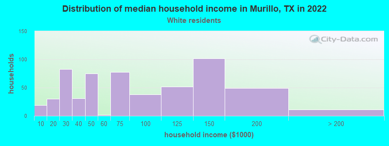 Distribution of median household income in Murillo, TX in 2022