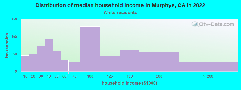 Distribution of median household income in Murphys, CA in 2022