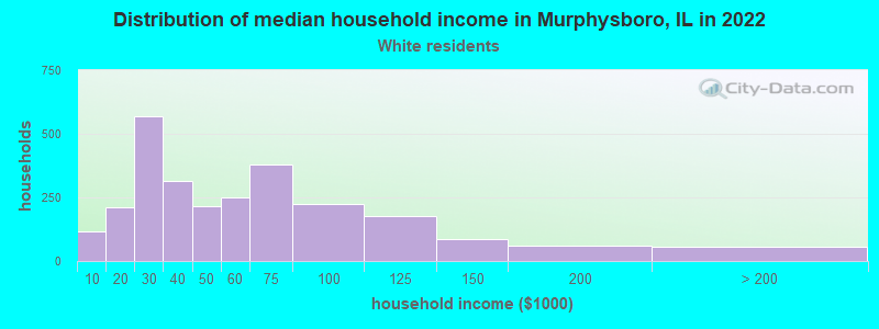 Distribution of median household income in Murphysboro, IL in 2019