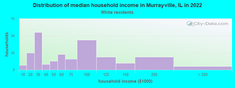 Distribution of median household income in Murrayville, IL in 2022
