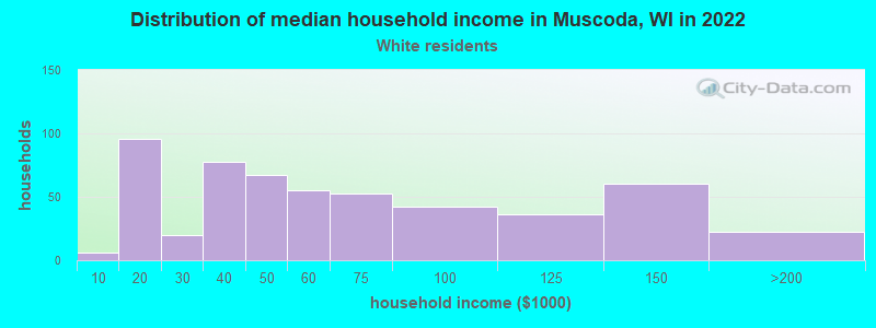 Distribution of median household income in Muscoda, WI in 2022