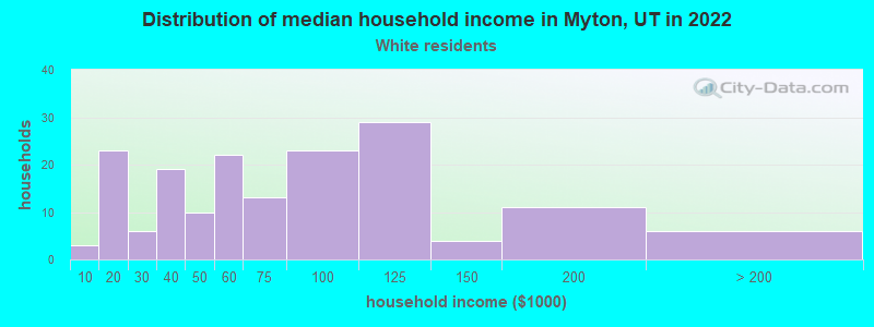 Distribution of median household income in Myton, UT in 2022