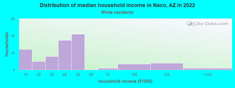 Distribution of median household income in Naco, AZ in 2022