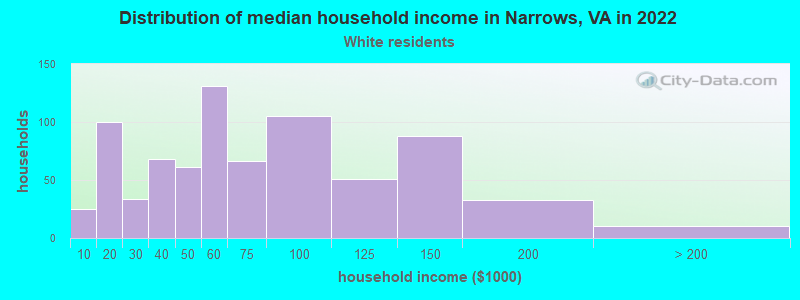 Distribution of median household income in Narrows, VA in 2022