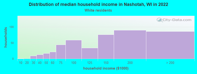 Distribution of median household income in Nashotah, WI in 2022