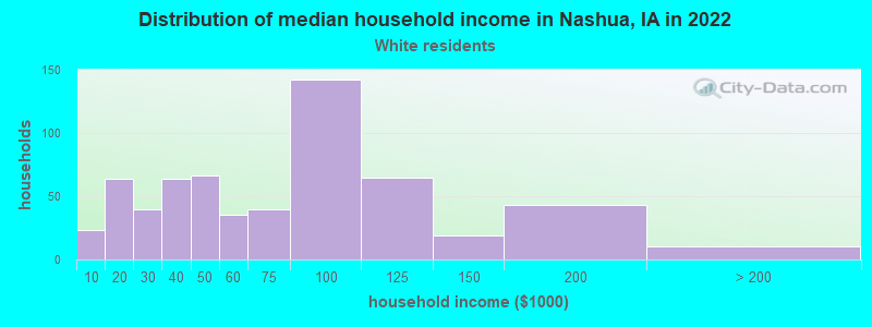Distribution of median household income in Nashua, IA in 2022
