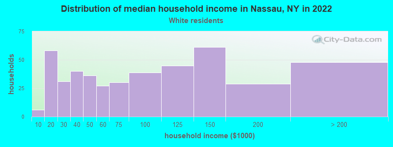 Distribution of median household income in Nassau, NY in 2022